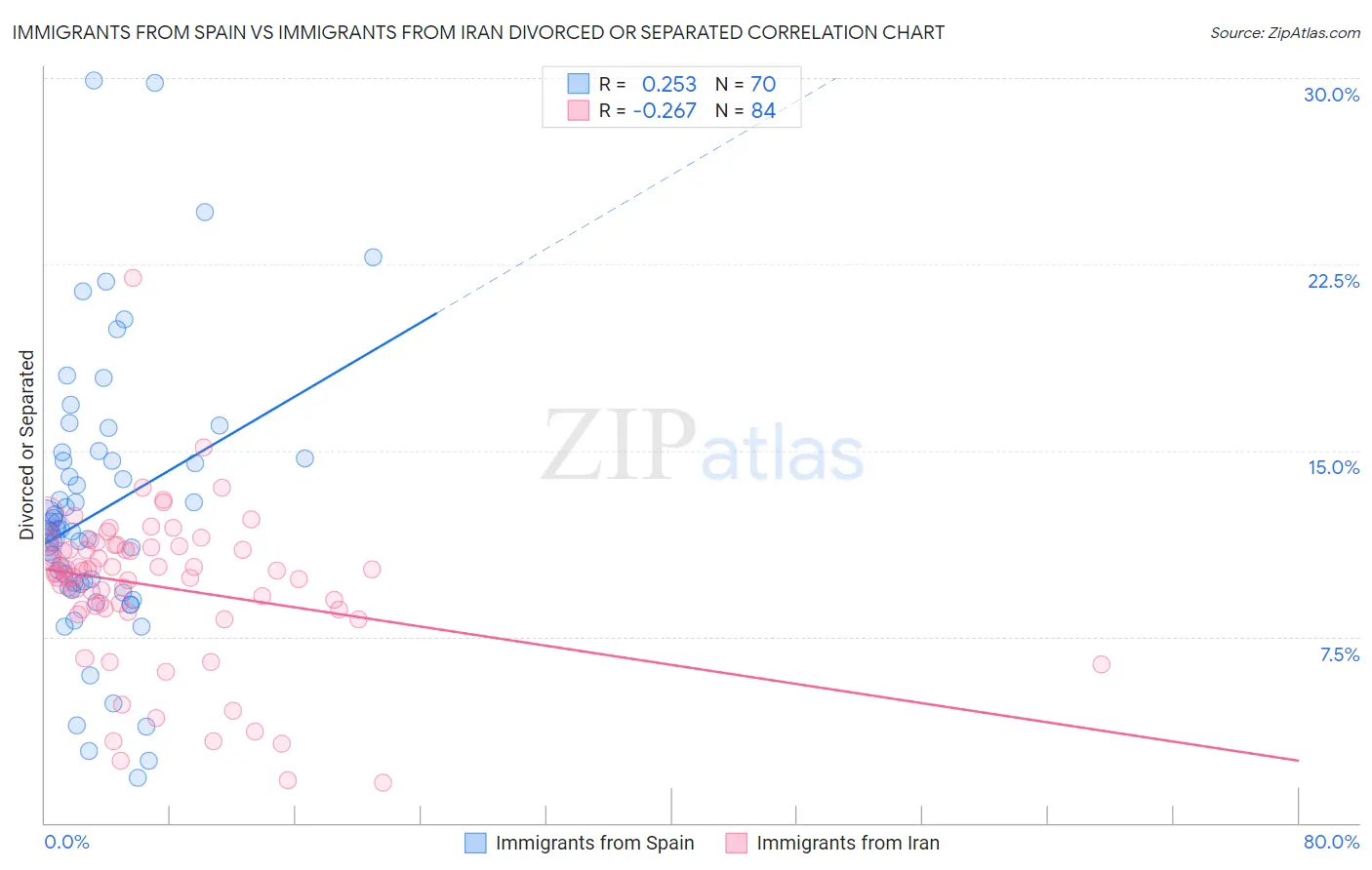Immigrants from Spain vs Immigrants from Iran Divorced or Separated