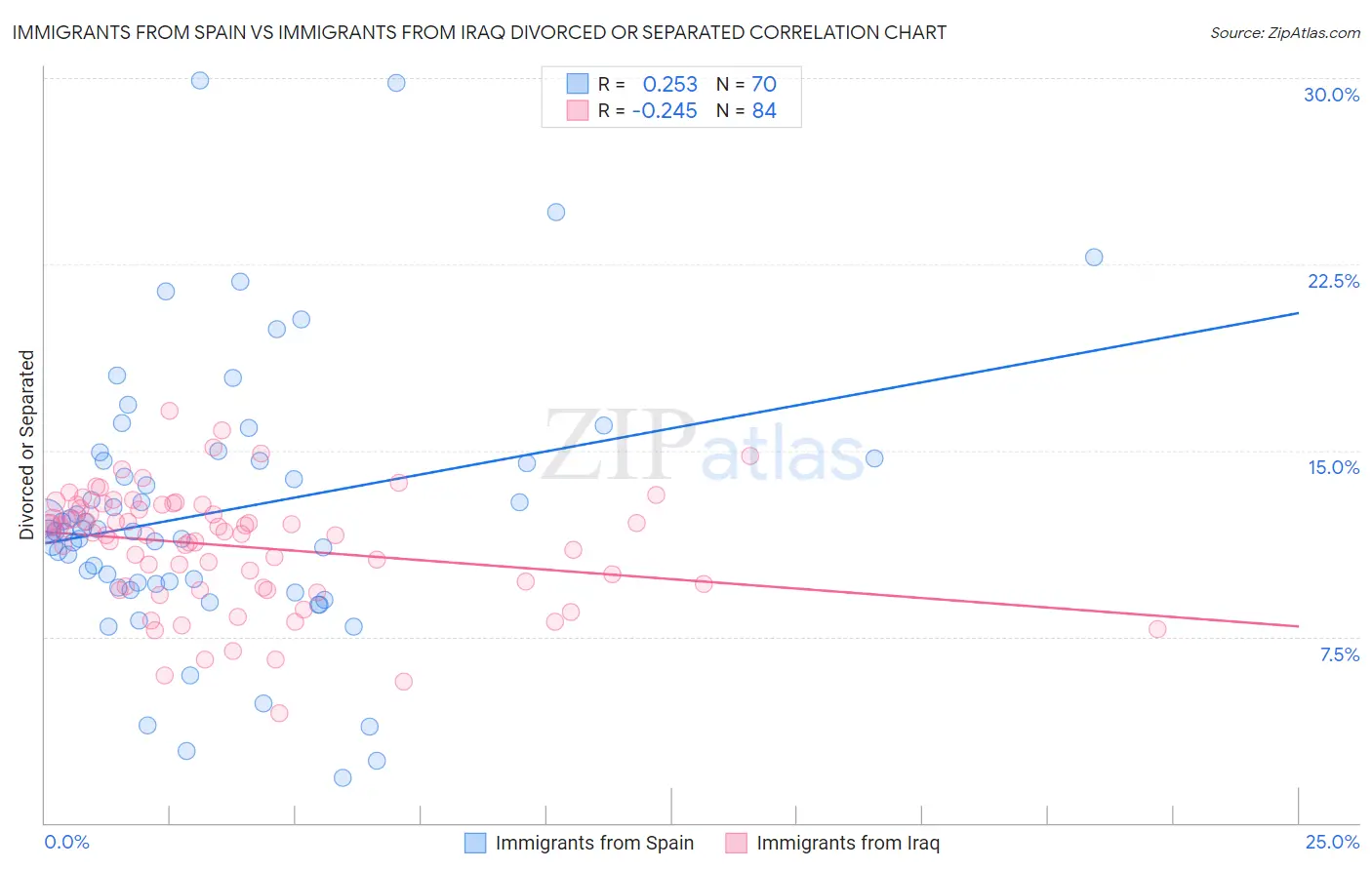 Immigrants from Spain vs Immigrants from Iraq Divorced or Separated