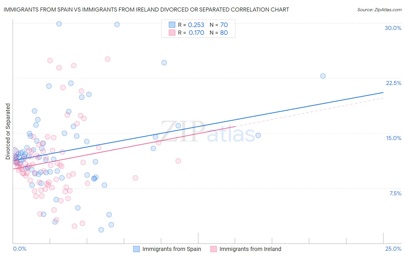 Immigrants from Spain vs Immigrants from Ireland Divorced or Separated