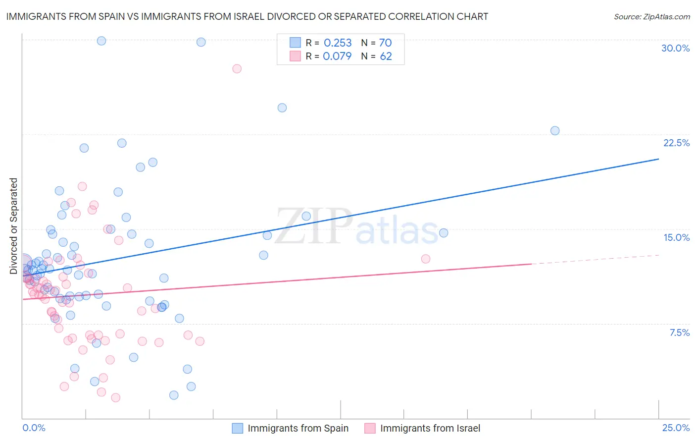 Immigrants from Spain vs Immigrants from Israel Divorced or Separated