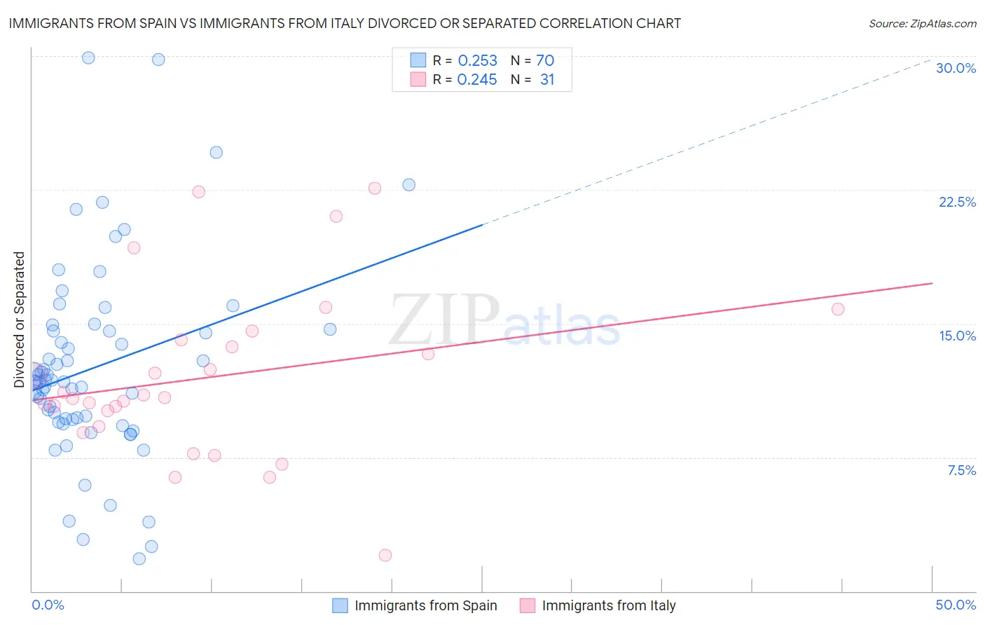 Immigrants from Spain vs Immigrants from Italy Divorced or Separated