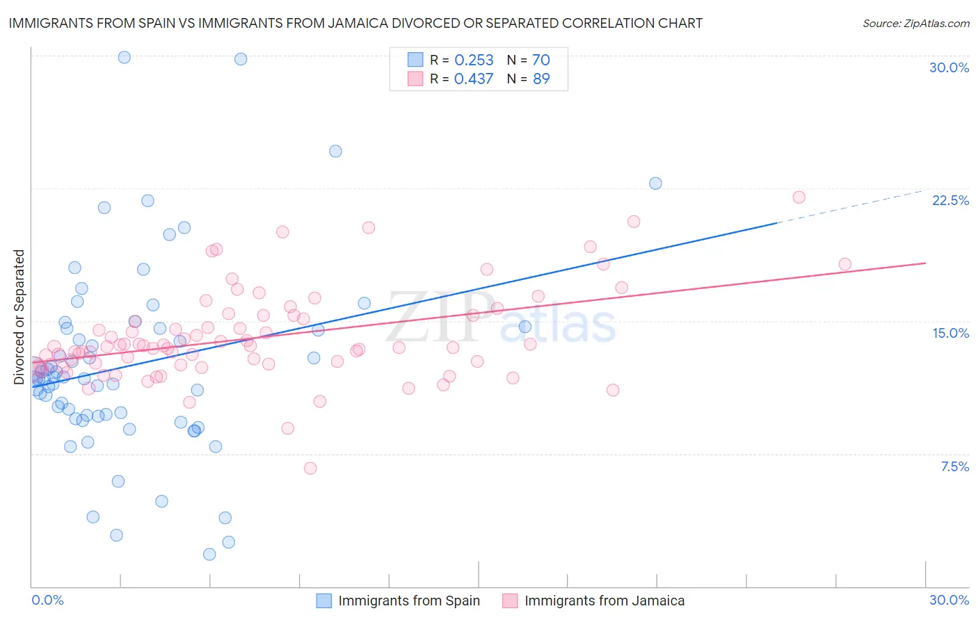 Immigrants from Spain vs Immigrants from Jamaica Divorced or Separated