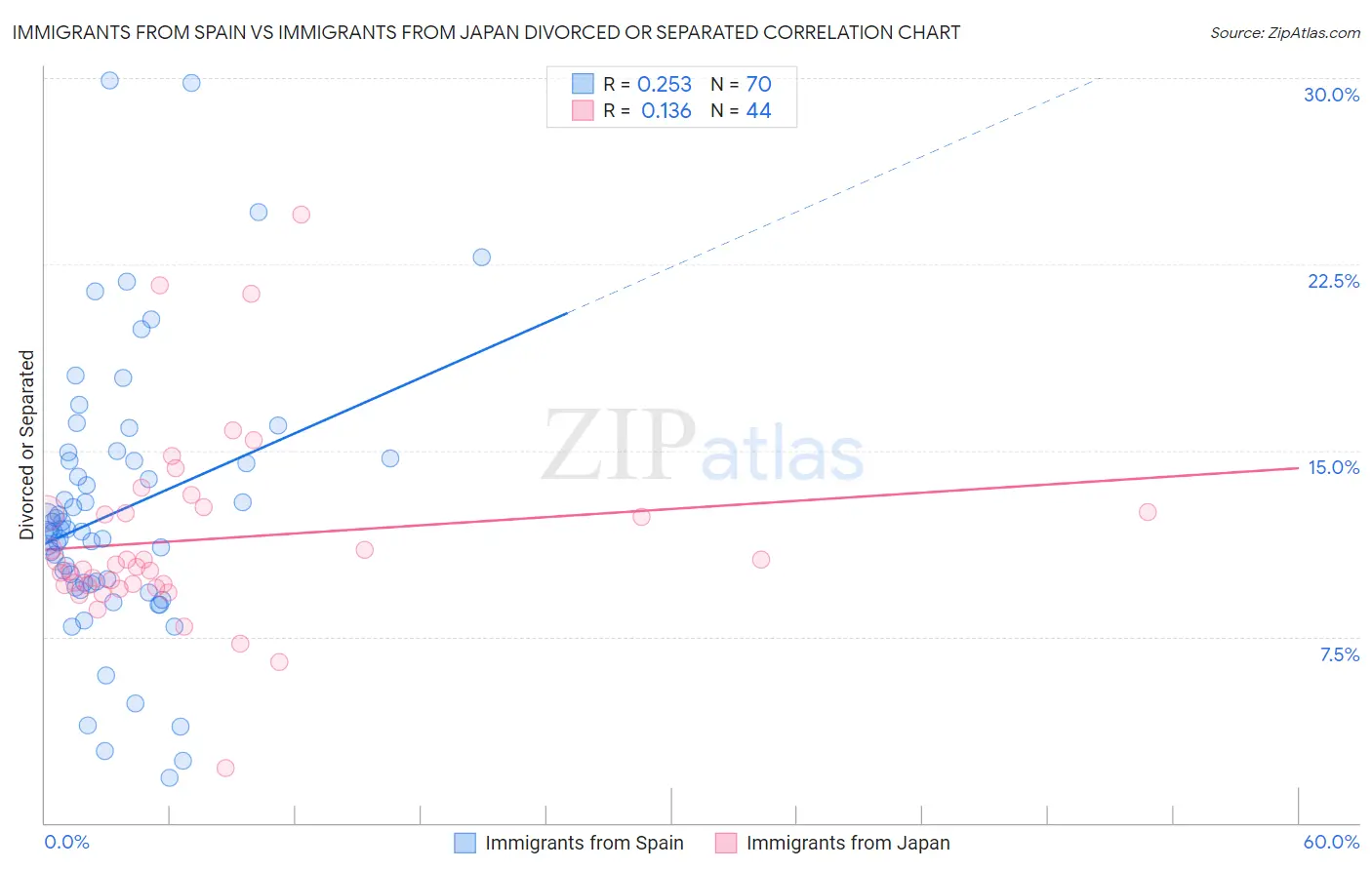 Immigrants from Spain vs Immigrants from Japan Divorced or Separated