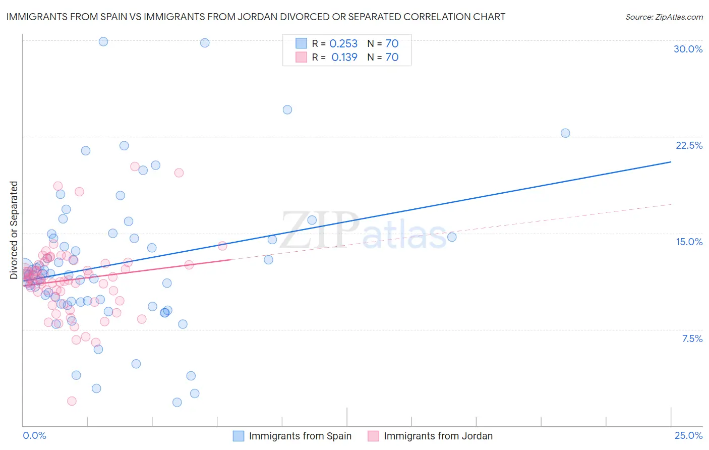 Immigrants from Spain vs Immigrants from Jordan Divorced or Separated