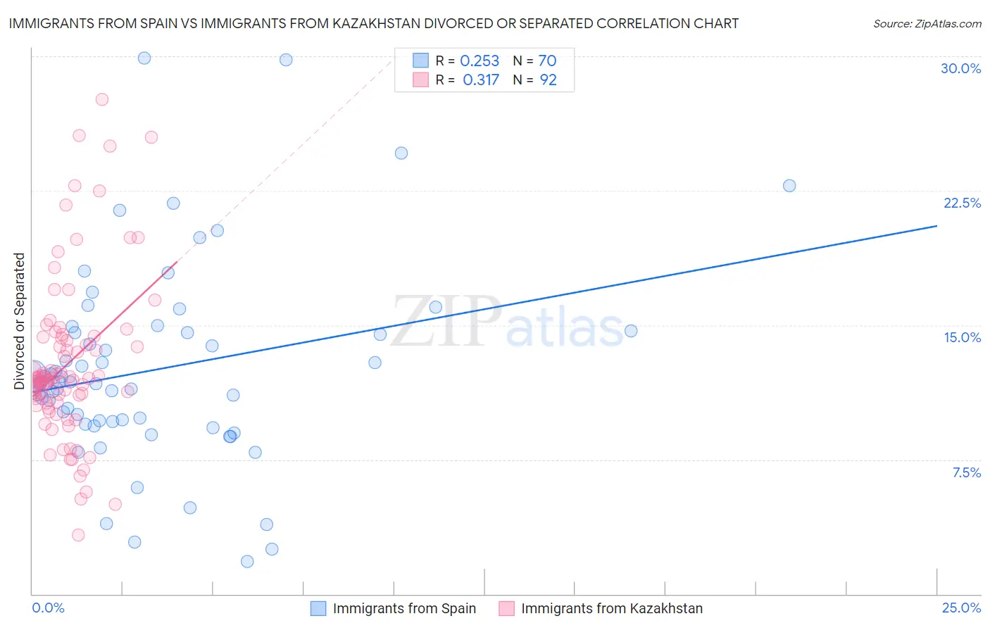 Immigrants from Spain vs Immigrants from Kazakhstan Divorced or Separated
