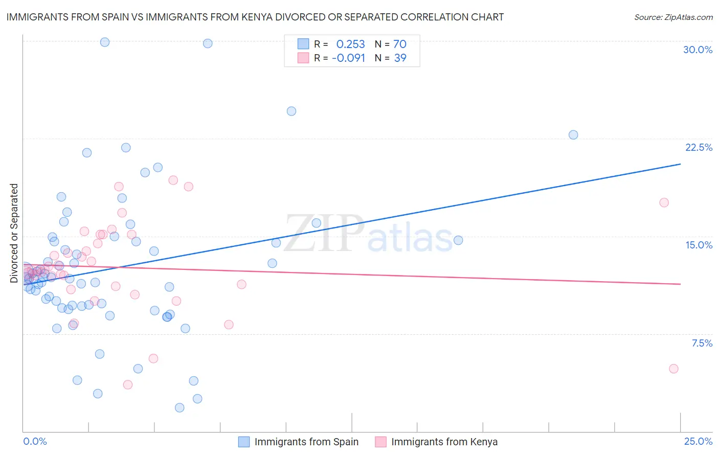 Immigrants from Spain vs Immigrants from Kenya Divorced or Separated