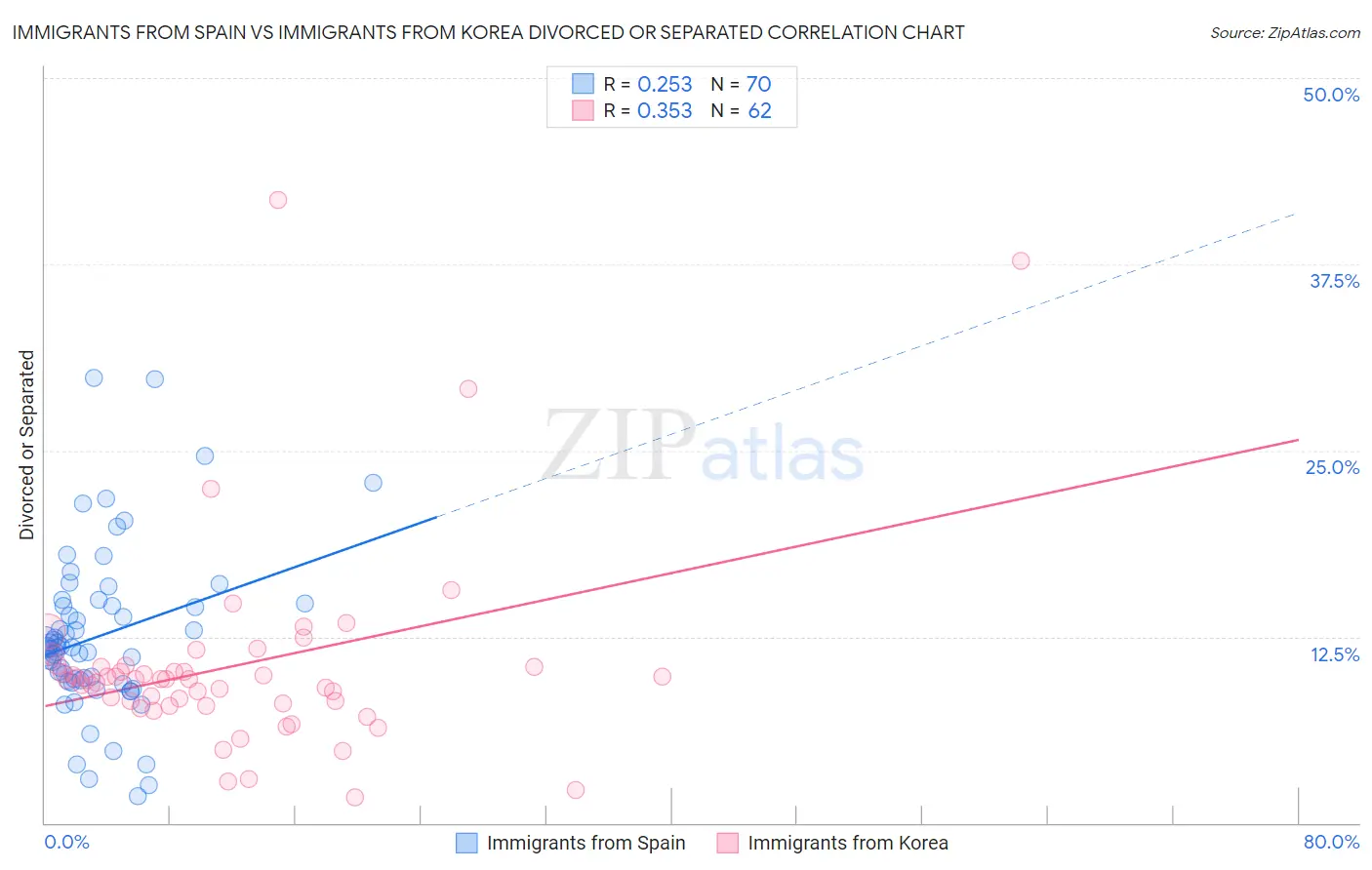 Immigrants from Spain vs Immigrants from Korea Divorced or Separated