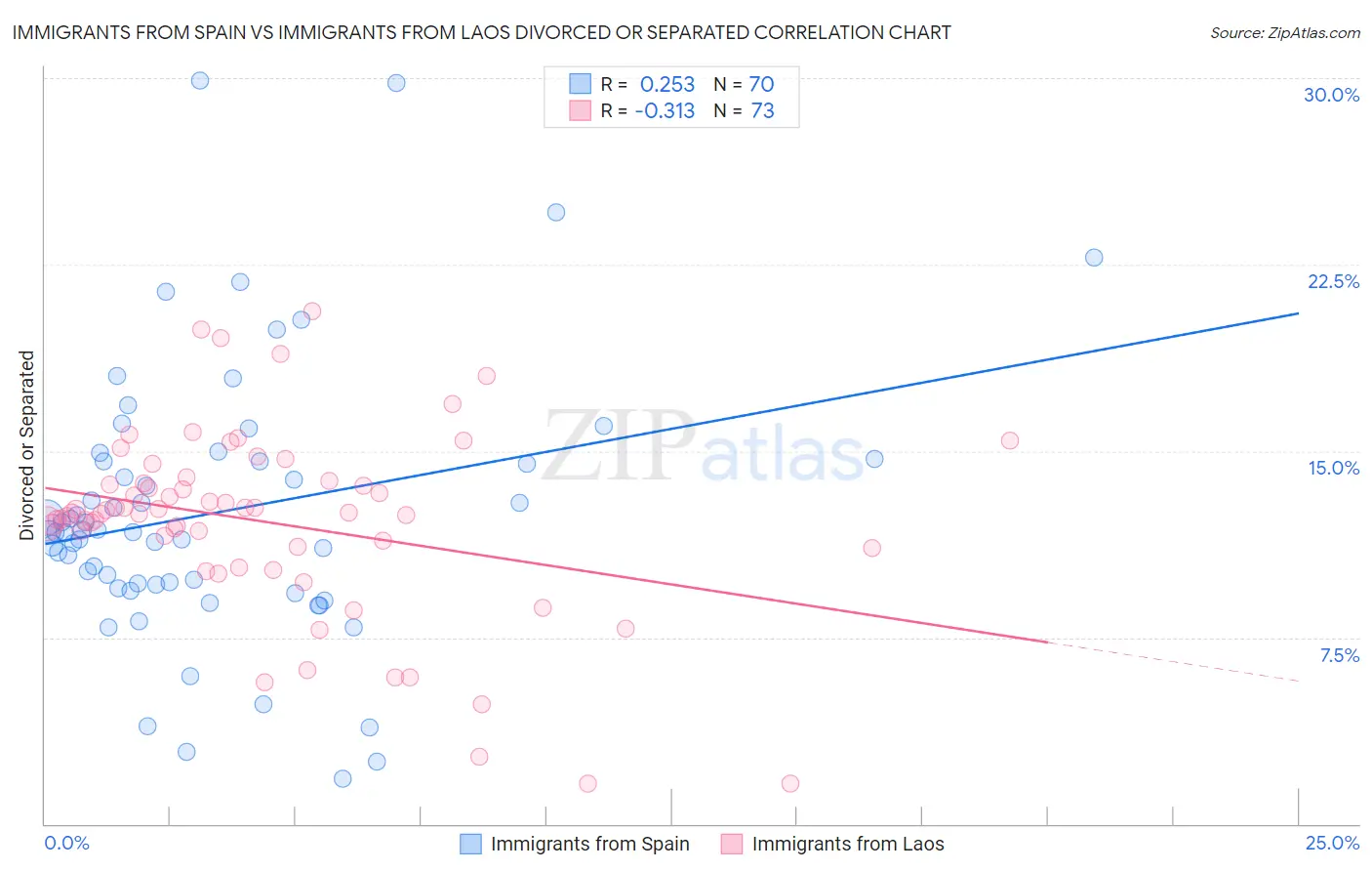 Immigrants from Spain vs Immigrants from Laos Divorced or Separated
