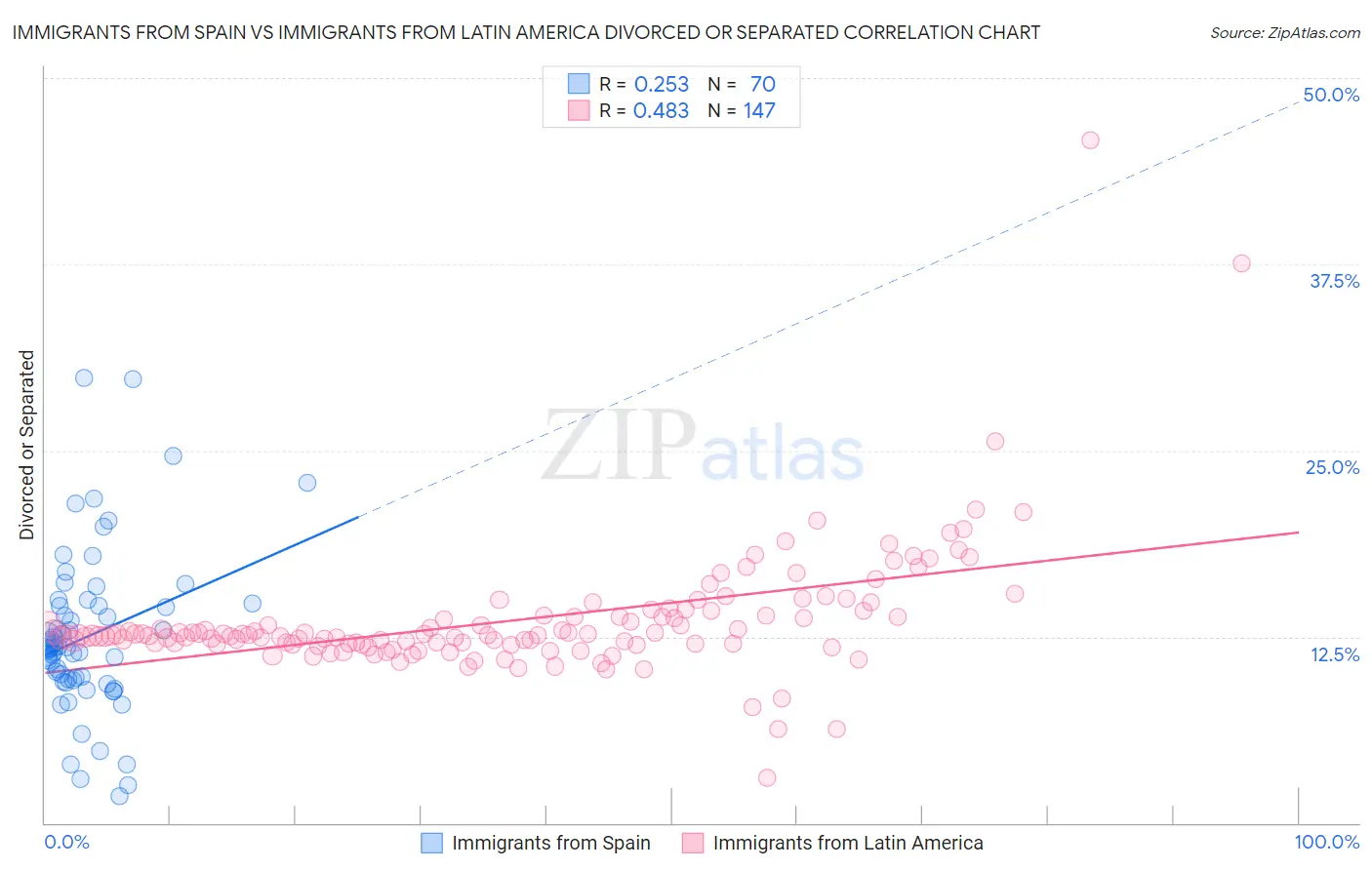 Immigrants from Spain vs Immigrants from Latin America Divorced or Separated