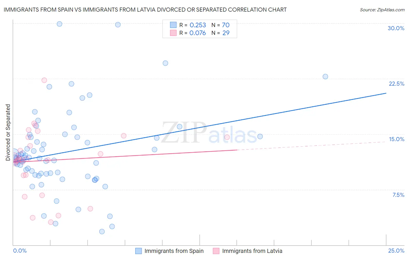 Immigrants from Spain vs Immigrants from Latvia Divorced or Separated