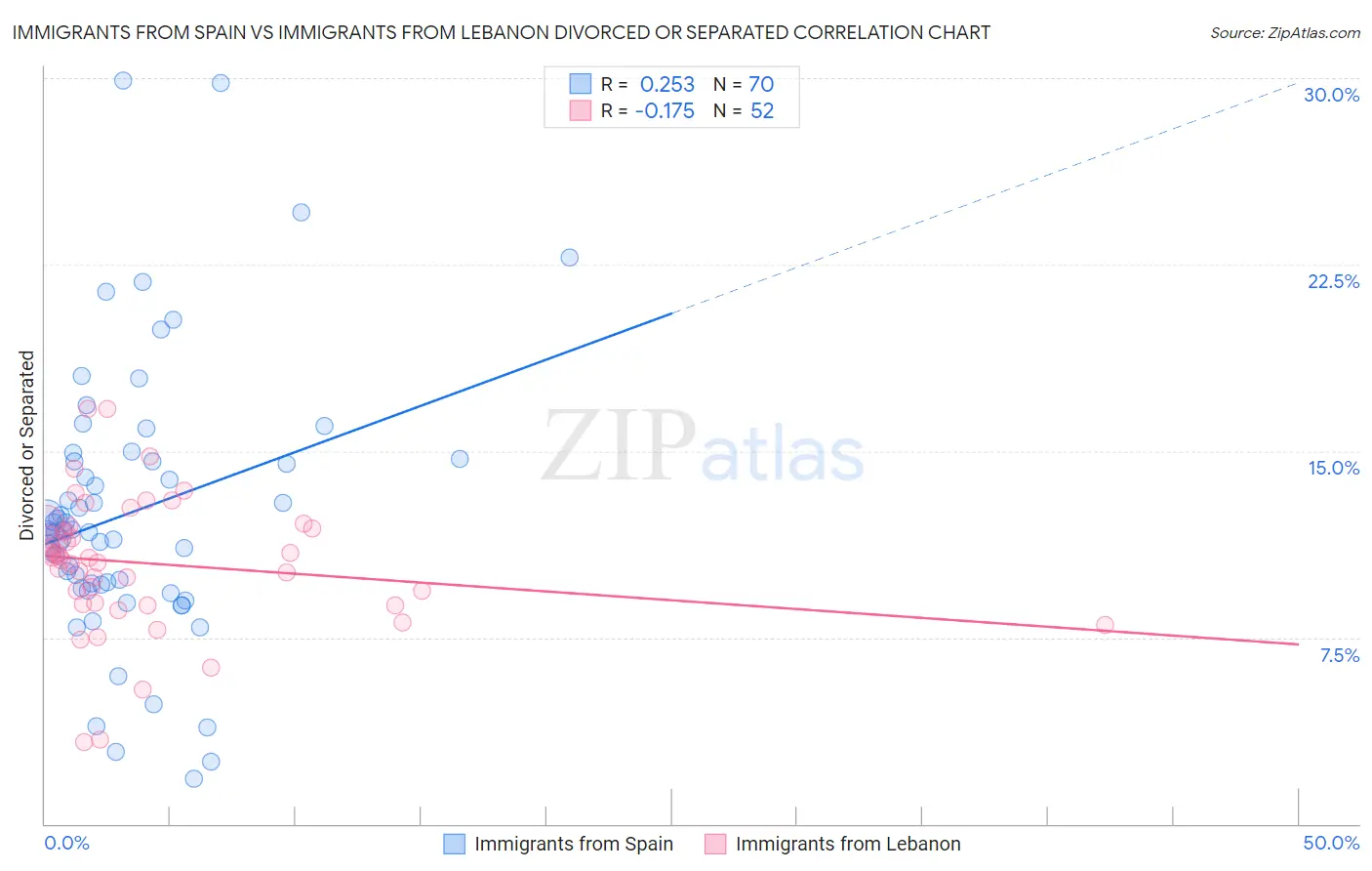 Immigrants from Spain vs Immigrants from Lebanon Divorced or Separated