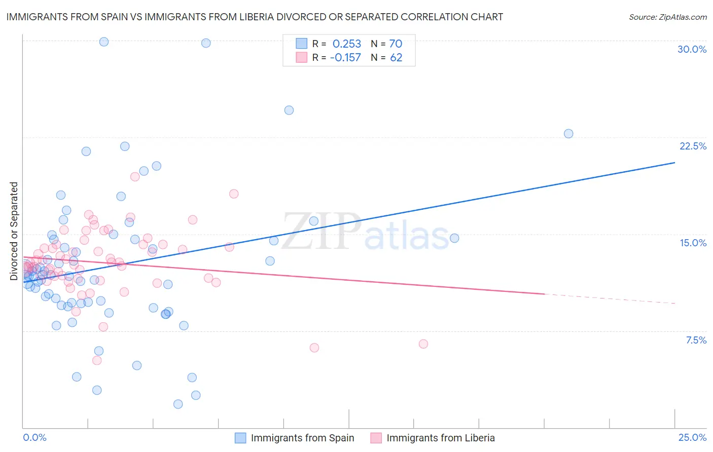 Immigrants from Spain vs Immigrants from Liberia Divorced or Separated