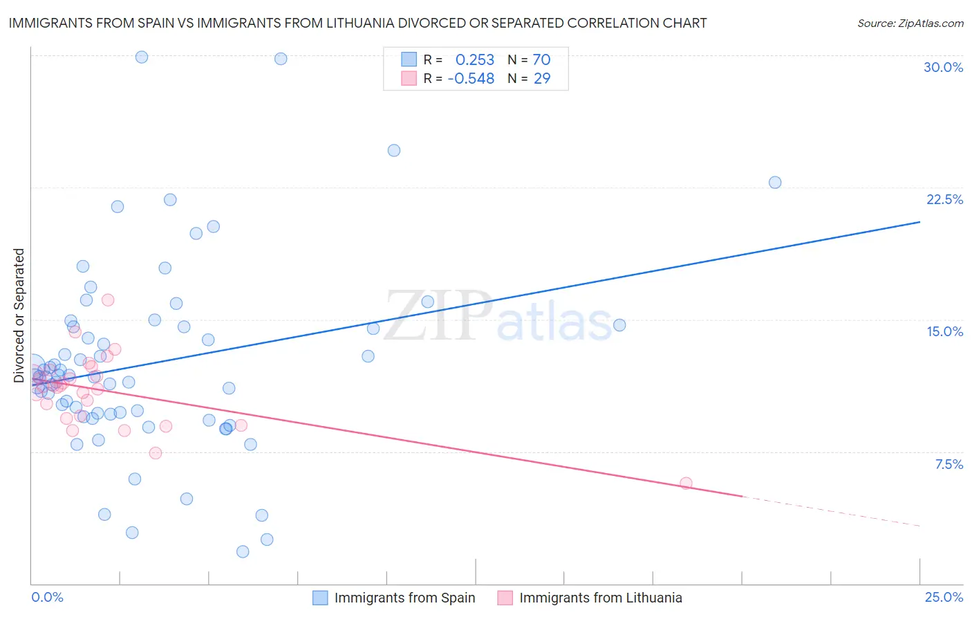 Immigrants from Spain vs Immigrants from Lithuania Divorced or Separated