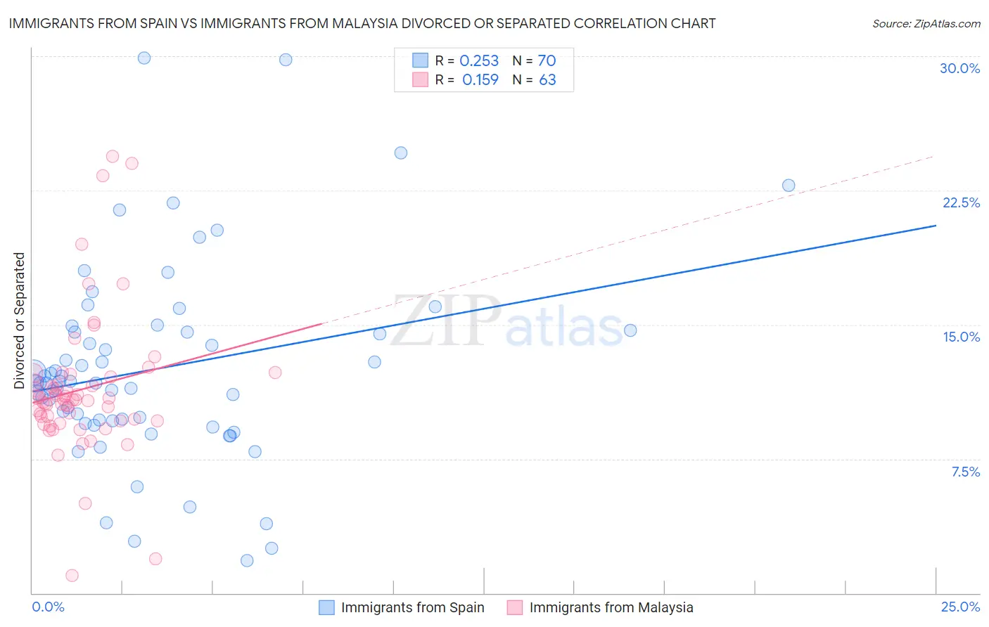 Immigrants from Spain vs Immigrants from Malaysia Divorced or Separated