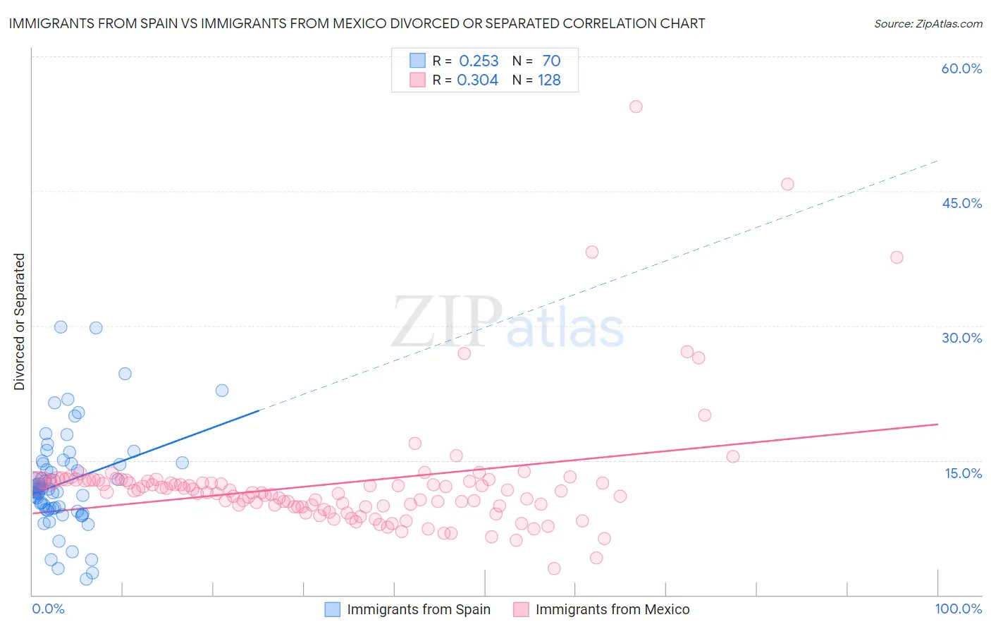 Immigrants from Spain vs Immigrants from Mexico Divorced or Separated