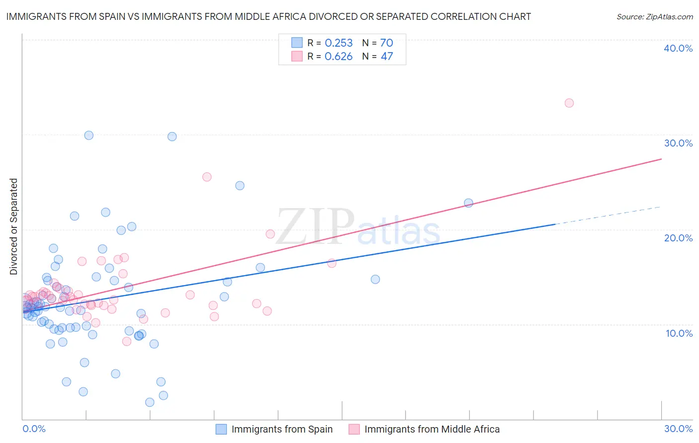 Immigrants from Spain vs Immigrants from Middle Africa Divorced or Separated