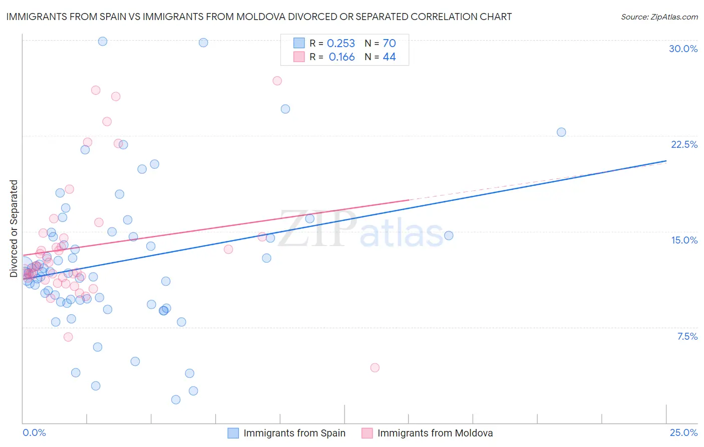 Immigrants from Spain vs Immigrants from Moldova Divorced or Separated