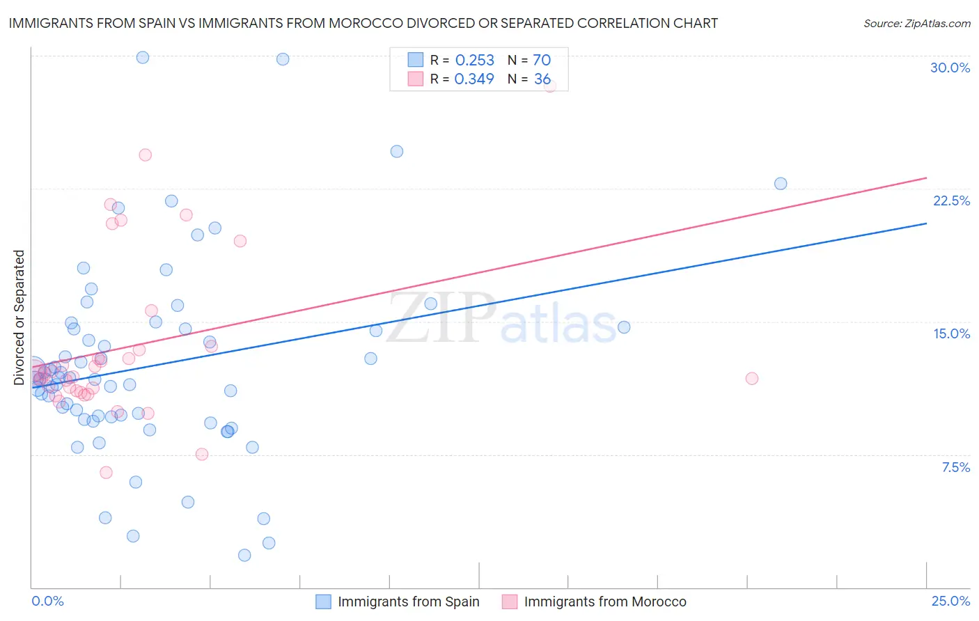 Immigrants from Spain vs Immigrants from Morocco Divorced or Separated