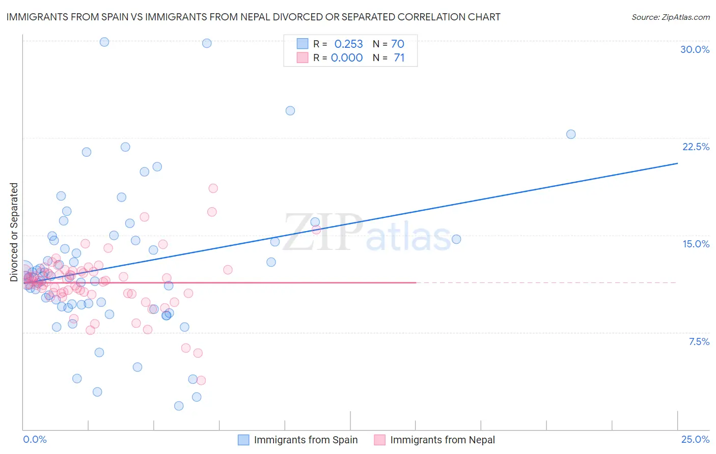 Immigrants from Spain vs Immigrants from Nepal Divorced or Separated