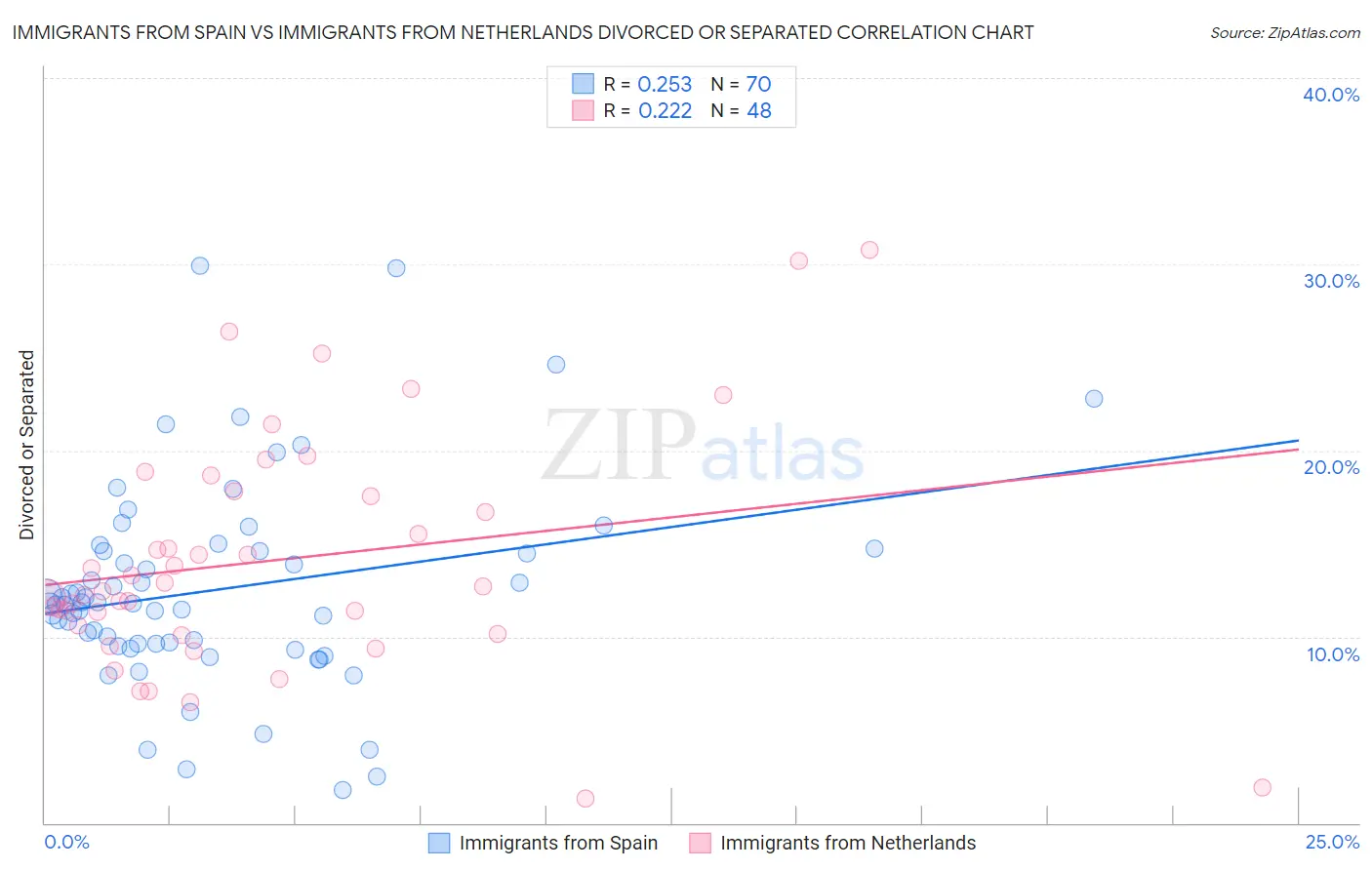 Immigrants from Spain vs Immigrants from Netherlands Divorced or Separated