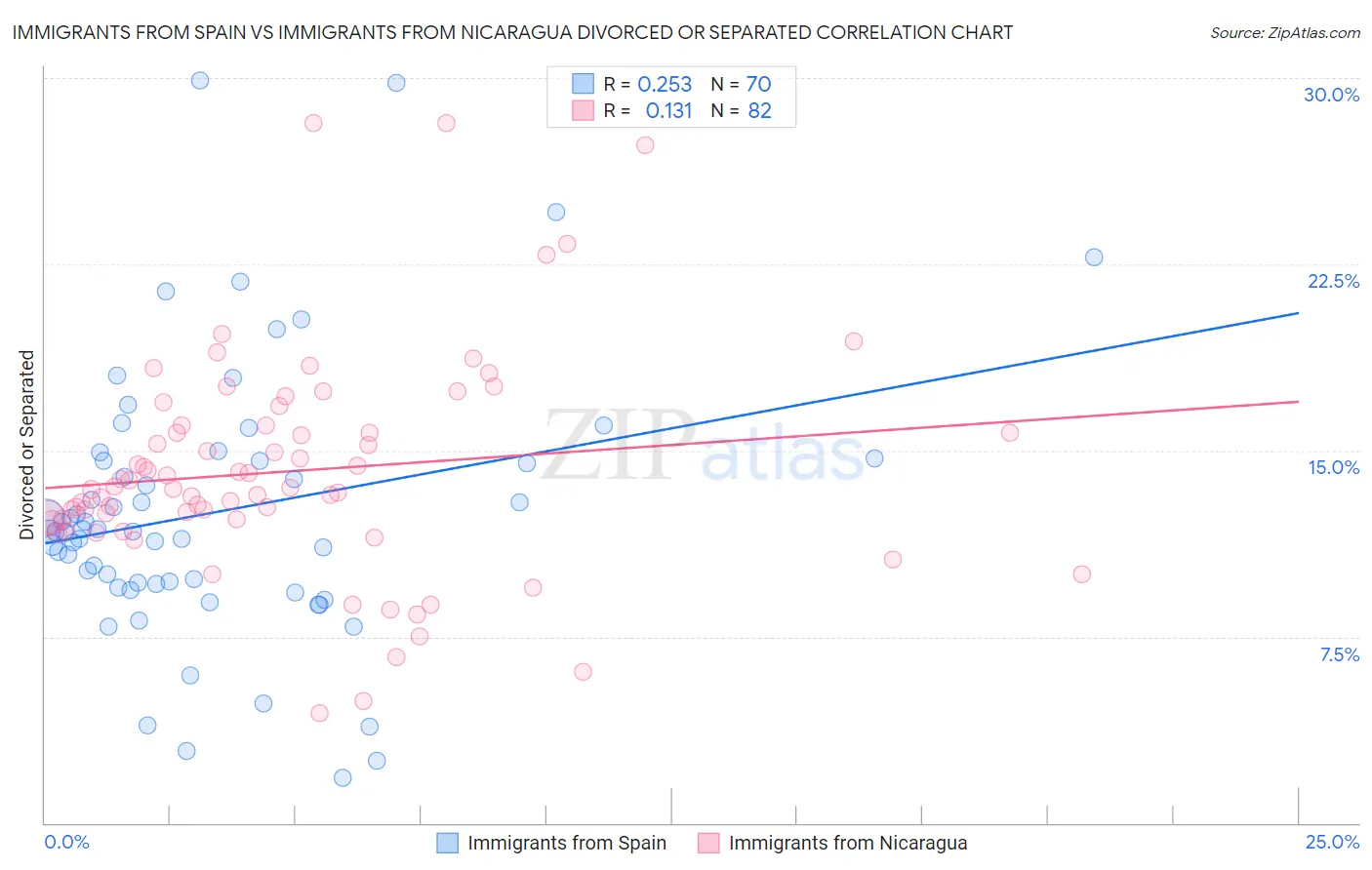 Immigrants from Spain vs Immigrants from Nicaragua Divorced or Separated