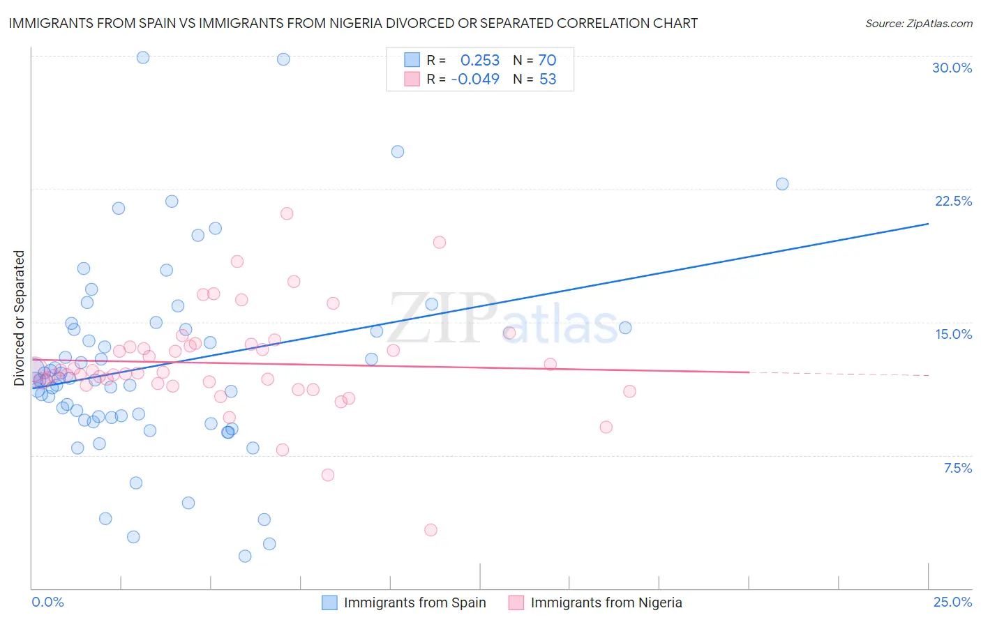 Immigrants from Spain vs Immigrants from Nigeria Divorced or Separated