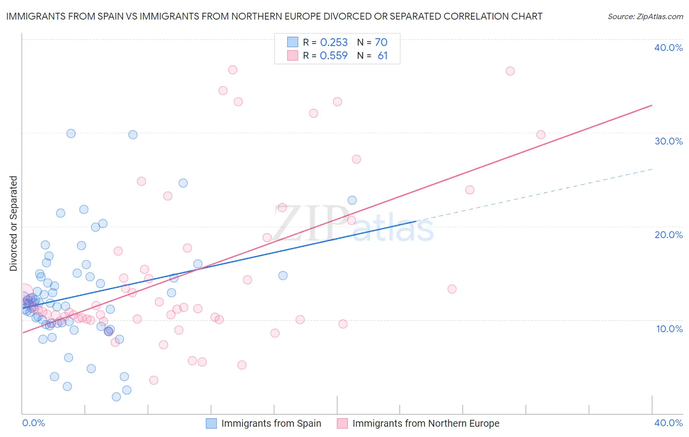 Immigrants from Spain vs Immigrants from Northern Europe Divorced or Separated