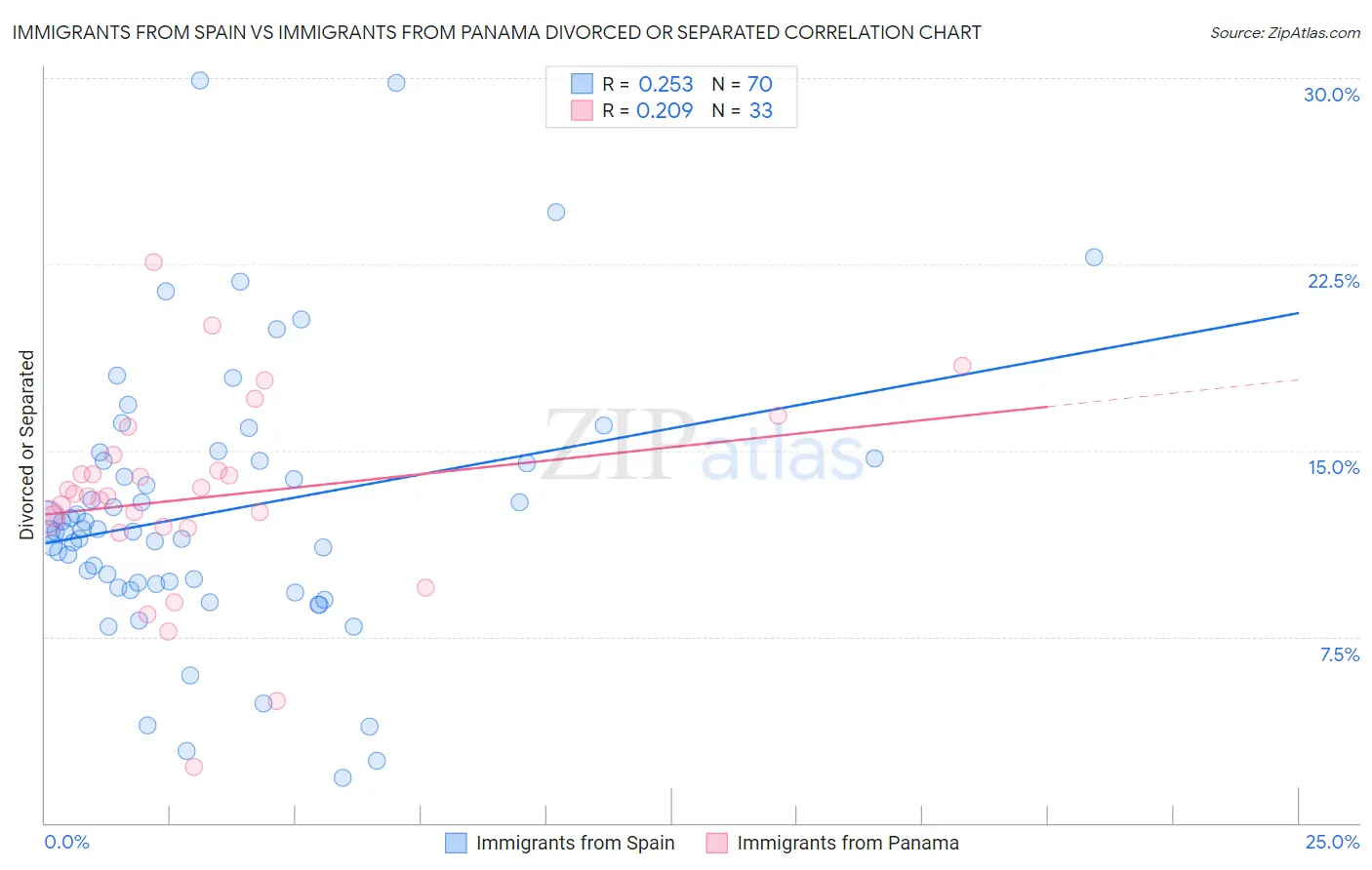 Immigrants from Spain vs Immigrants from Panama Divorced or Separated