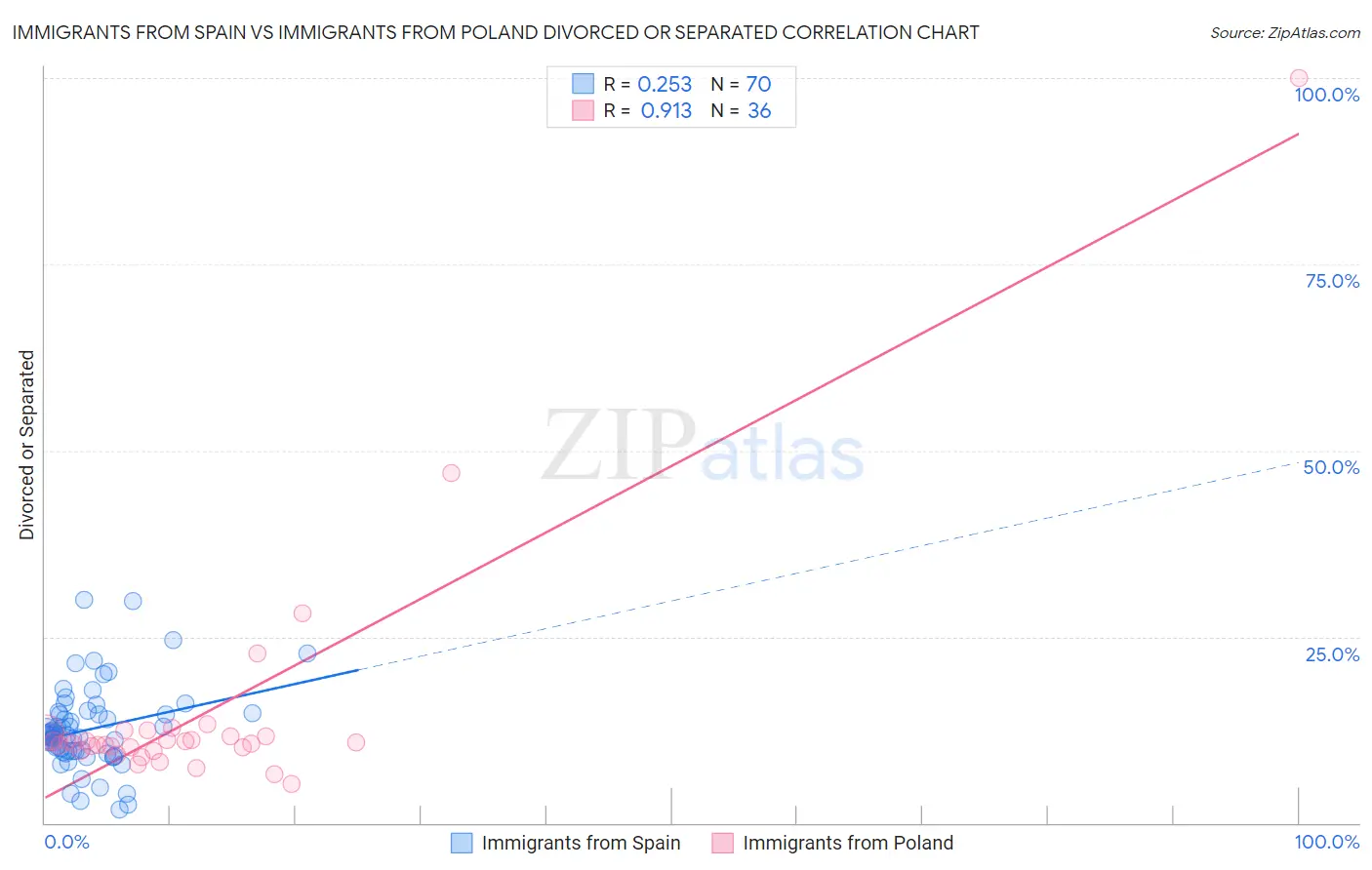 Immigrants from Spain vs Immigrants from Poland Divorced or Separated