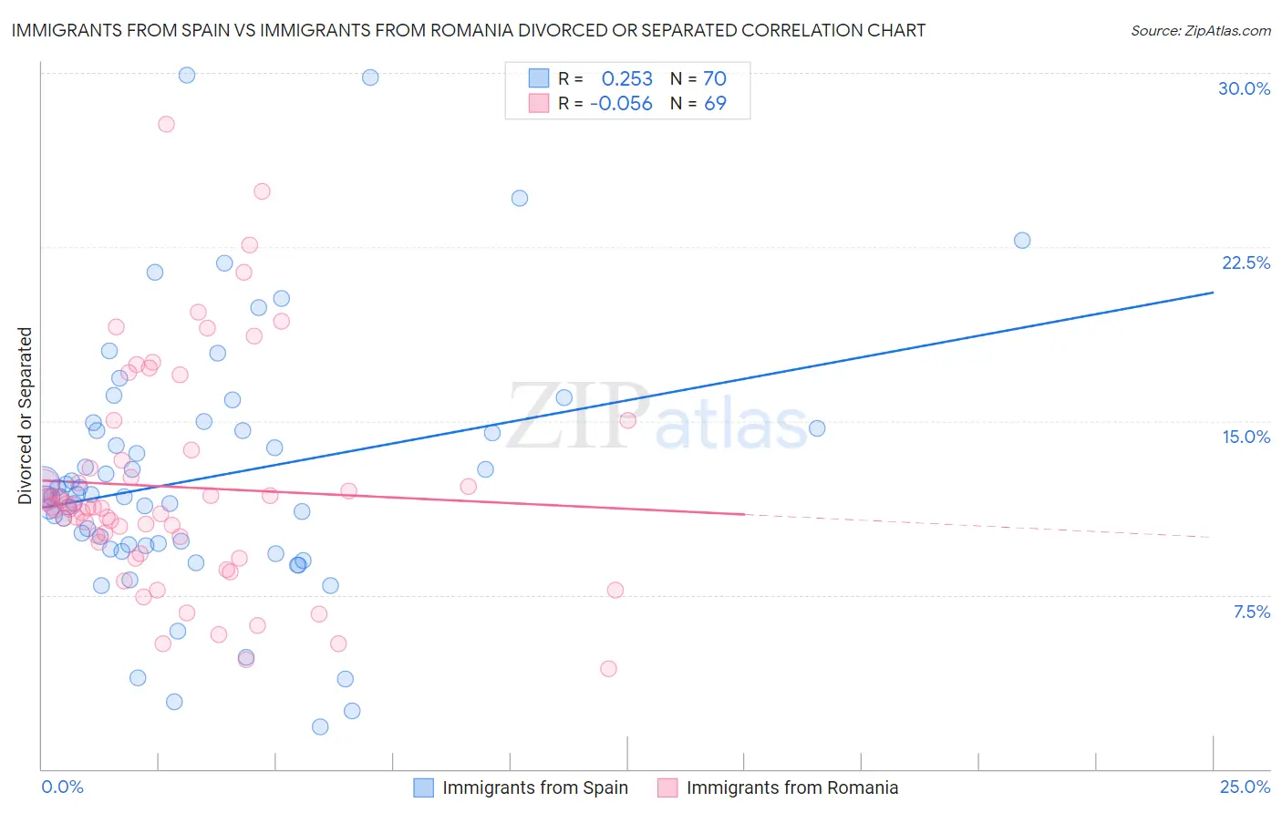 Immigrants from Spain vs Immigrants from Romania Divorced or Separated