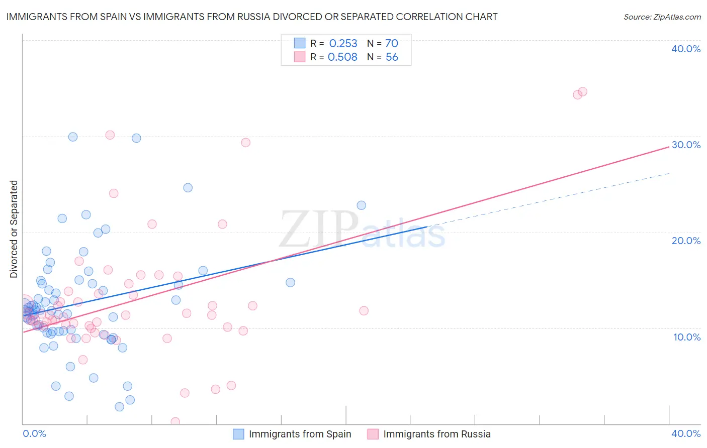 Immigrants from Spain vs Immigrants from Russia Divorced or Separated