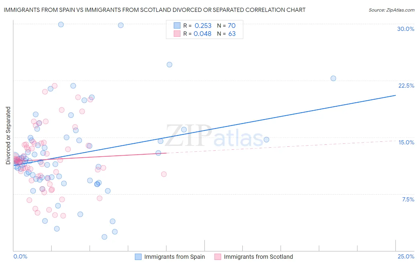 Immigrants from Spain vs Immigrants from Scotland Divorced or Separated