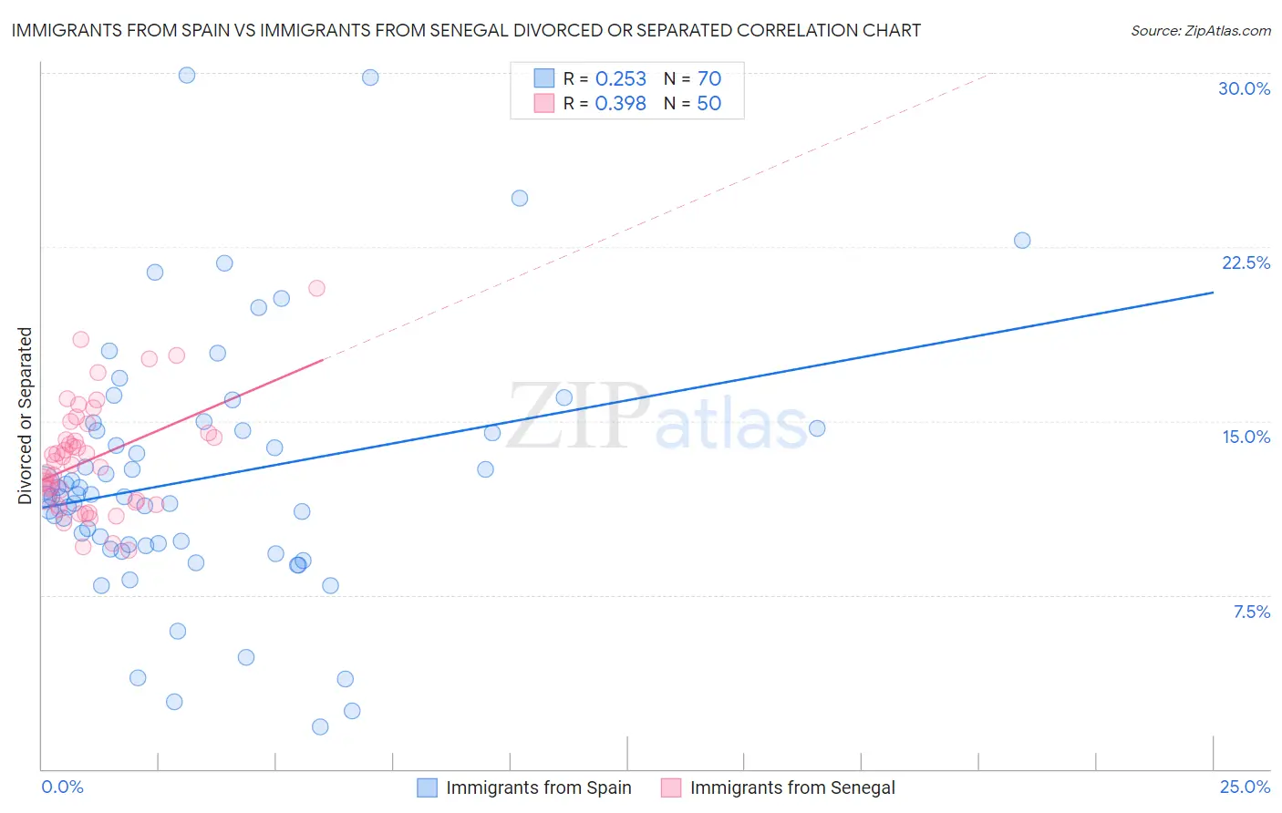 Immigrants from Spain vs Immigrants from Senegal Divorced or Separated