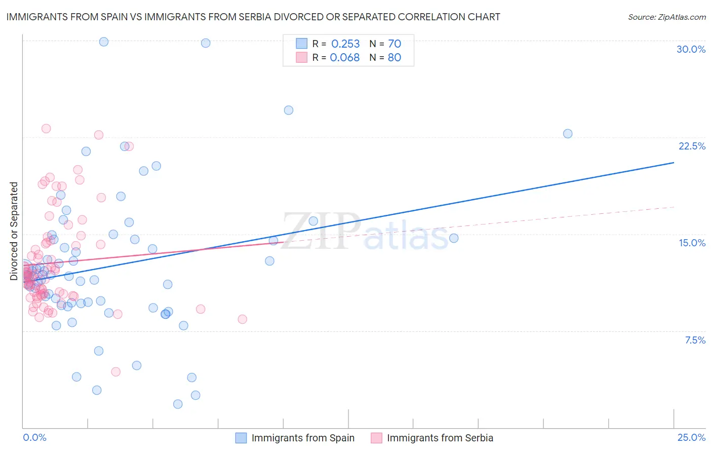 Immigrants from Spain vs Immigrants from Serbia Divorced or Separated