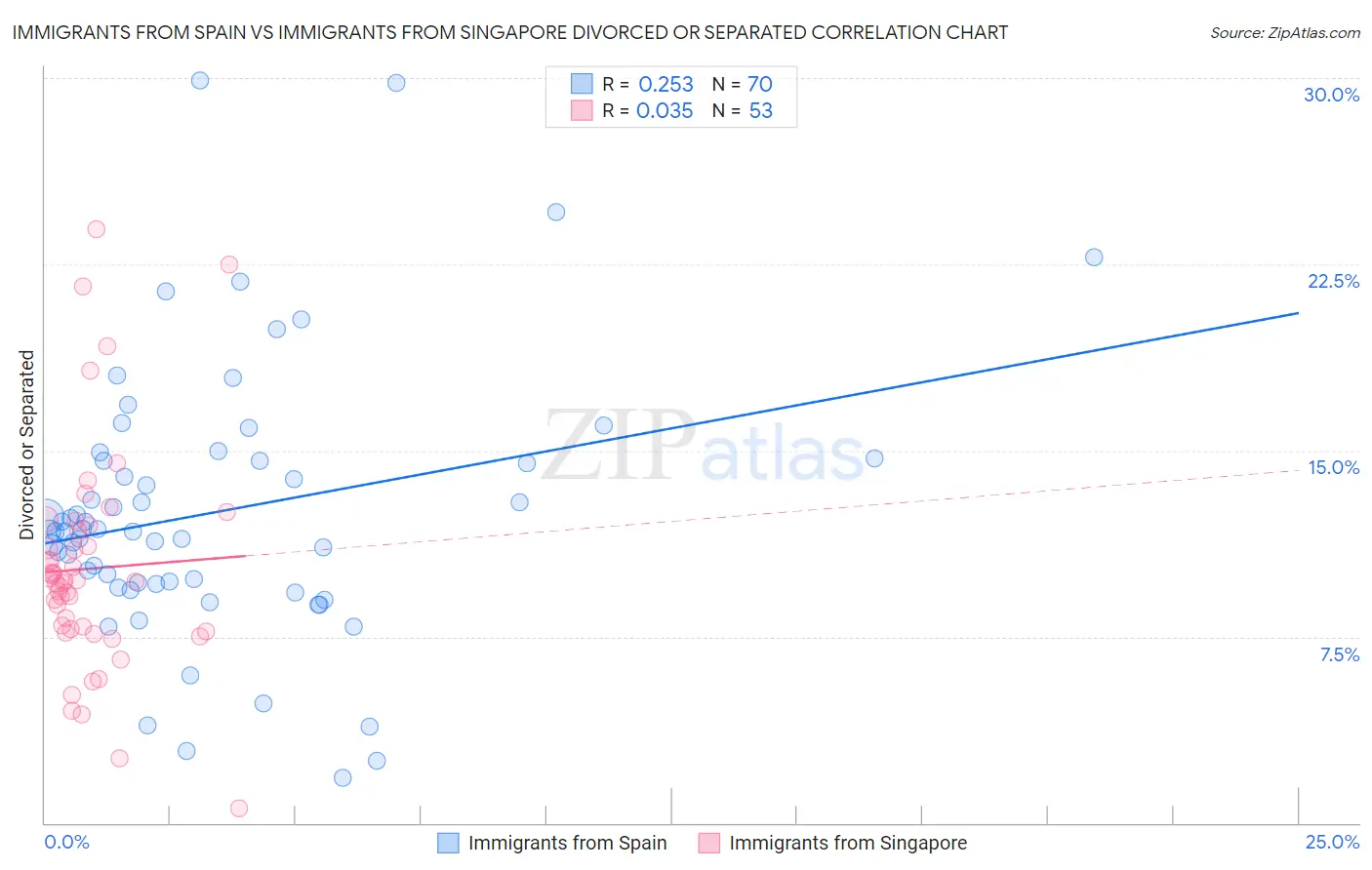 Immigrants from Spain vs Immigrants from Singapore Divorced or Separated