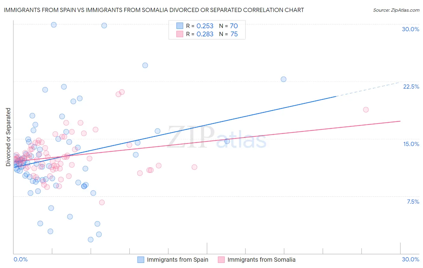 Immigrants from Spain vs Immigrants from Somalia Divorced or Separated