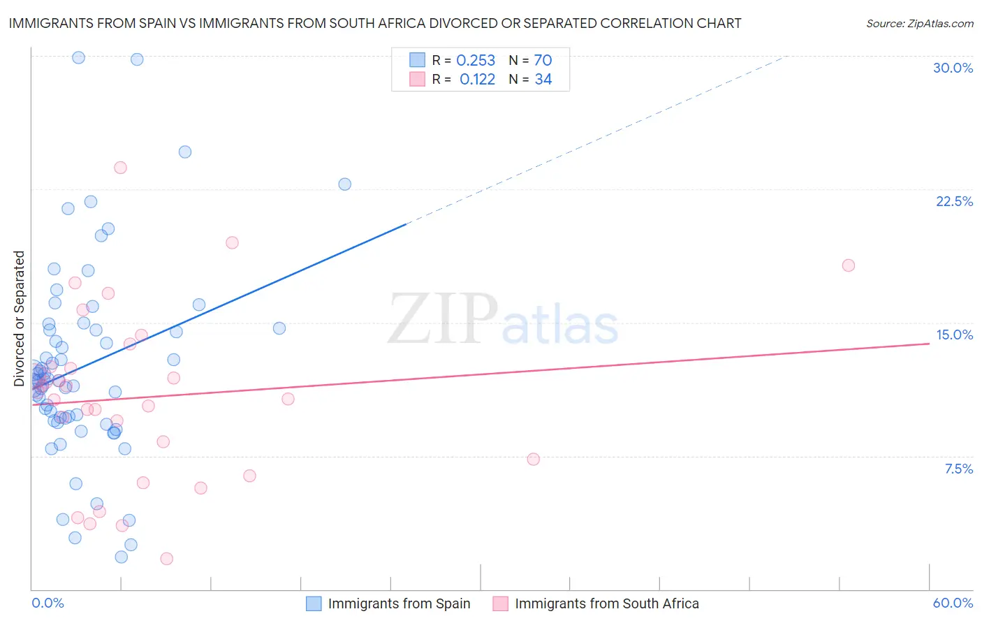 Immigrants from Spain vs Immigrants from South Africa Divorced or Separated
