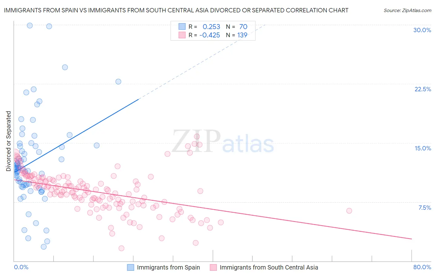 Immigrants from Spain vs Immigrants from South Central Asia Divorced or Separated