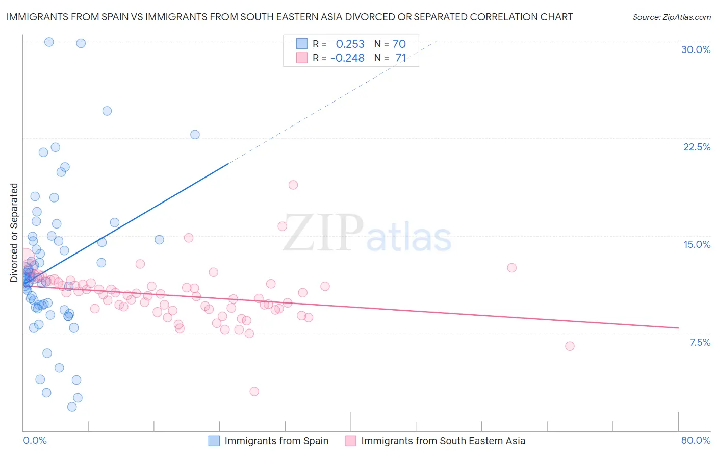 Immigrants from Spain vs Immigrants from South Eastern Asia Divorced or Separated