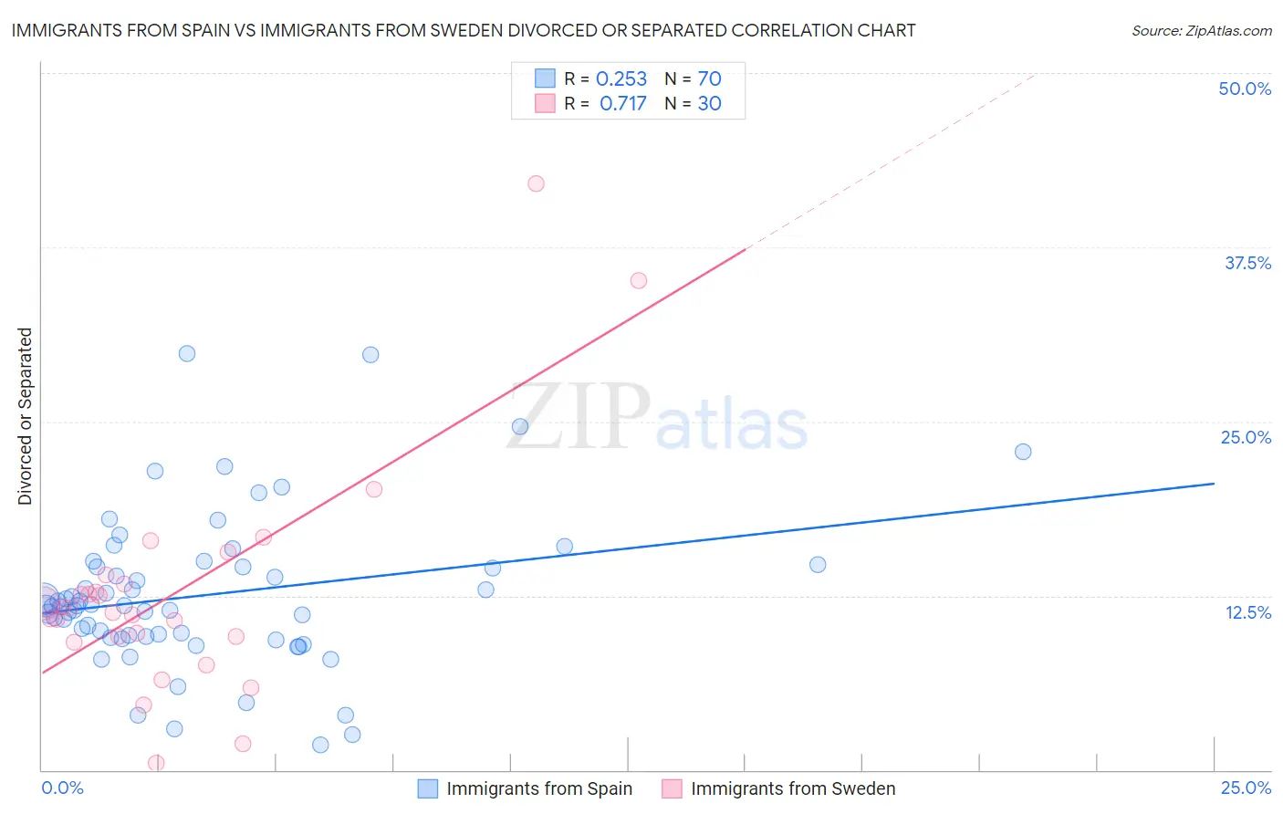 Immigrants from Spain vs Immigrants from Sweden Divorced or Separated