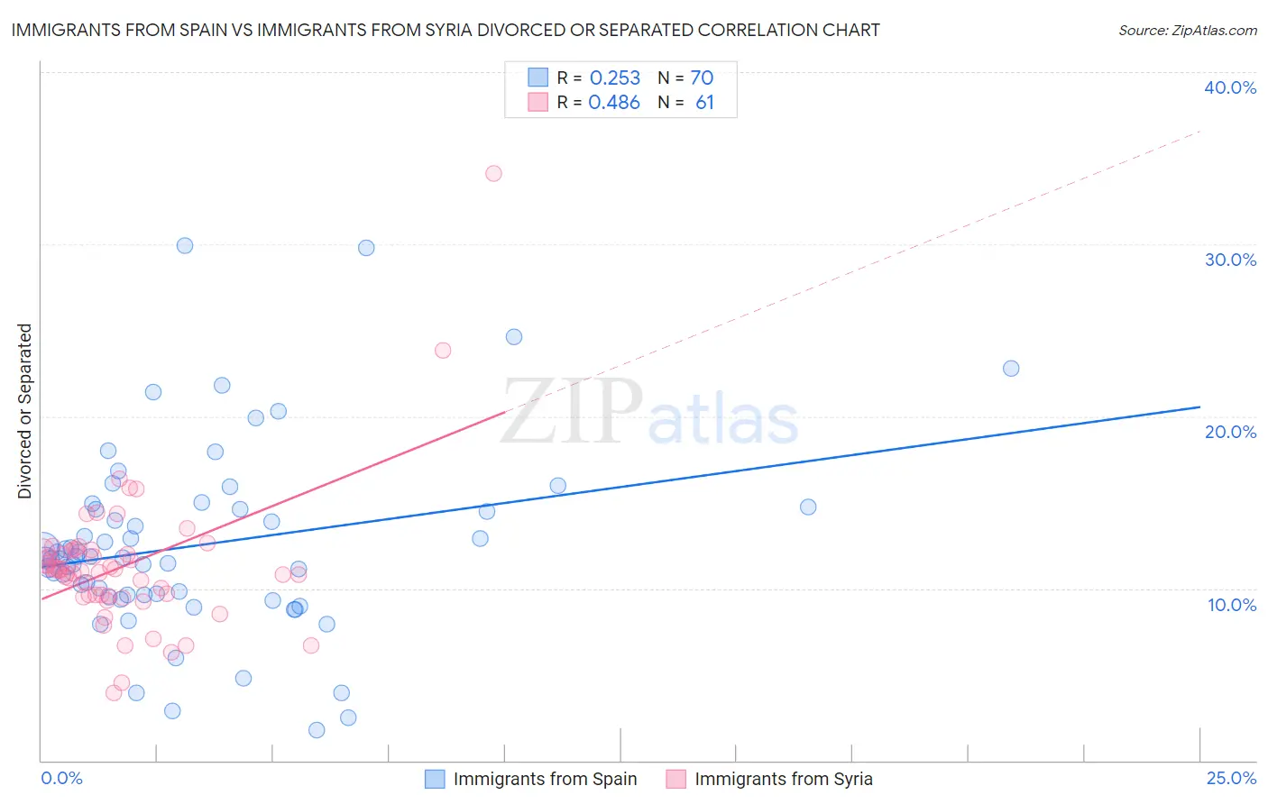 Immigrants from Spain vs Immigrants from Syria Divorced or Separated