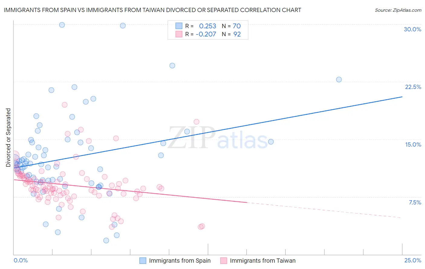 Immigrants from Spain vs Immigrants from Taiwan Divorced or Separated