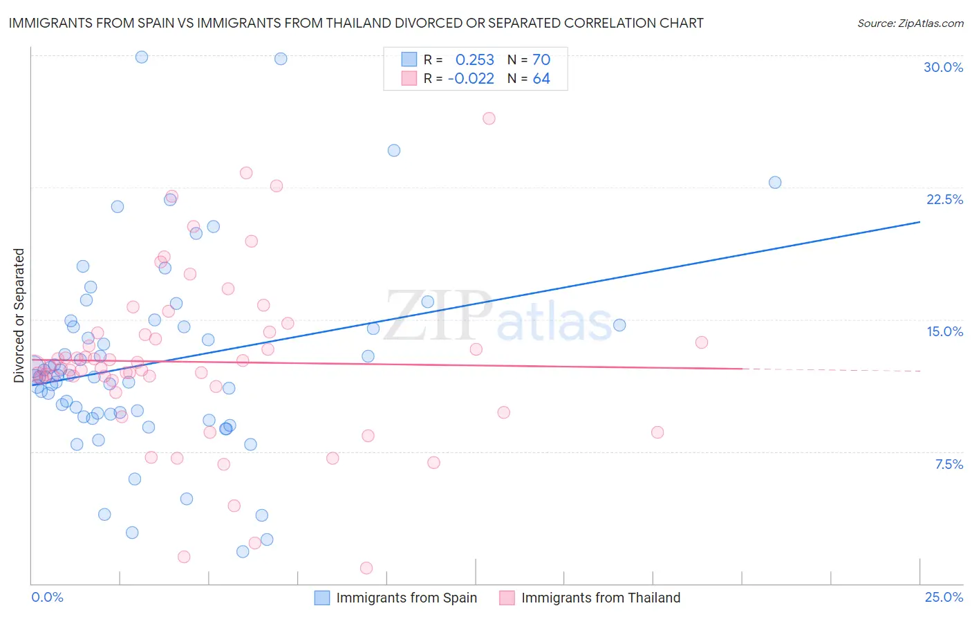 Immigrants from Spain vs Immigrants from Thailand Divorced or Separated