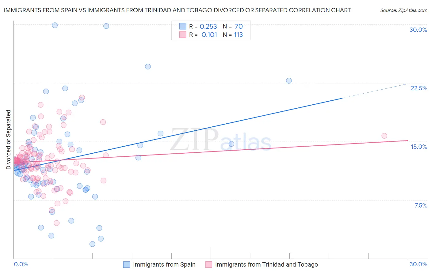 Immigrants from Spain vs Immigrants from Trinidad and Tobago Divorced or Separated