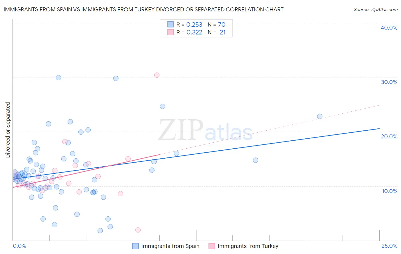 Immigrants from Spain vs Immigrants from Turkey Divorced or Separated