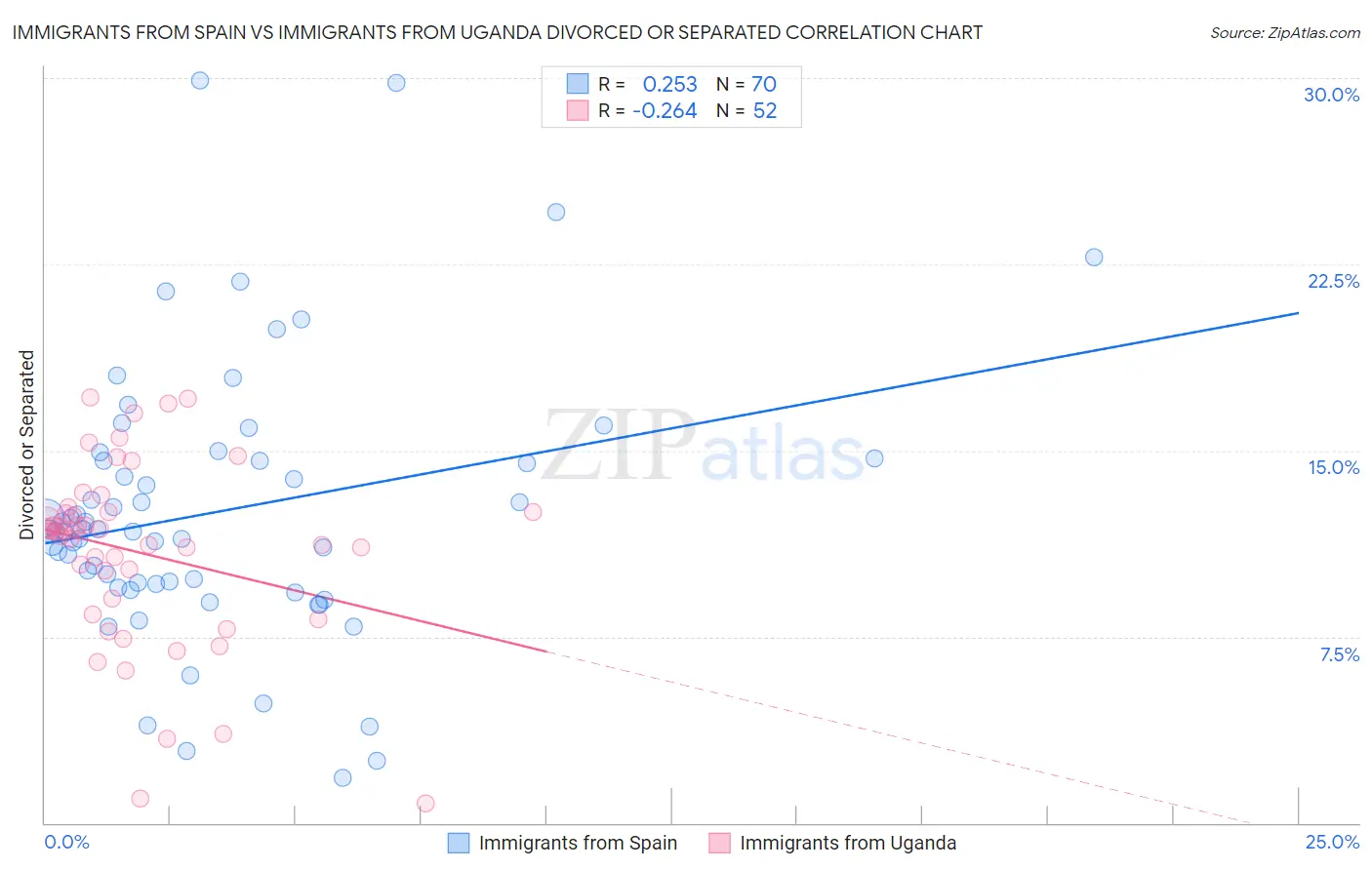 Immigrants from Spain vs Immigrants from Uganda Divorced or Separated