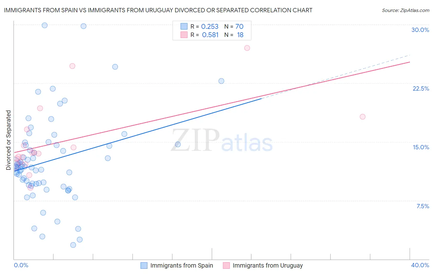 Immigrants from Spain vs Immigrants from Uruguay Divorced or Separated