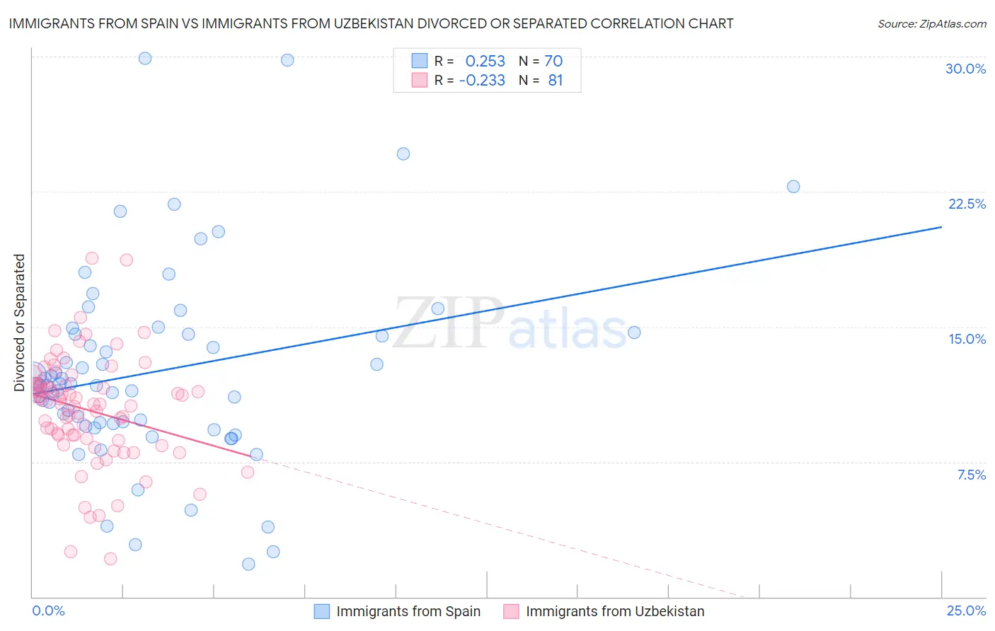 Immigrants from Spain vs Immigrants from Uzbekistan Divorced or Separated