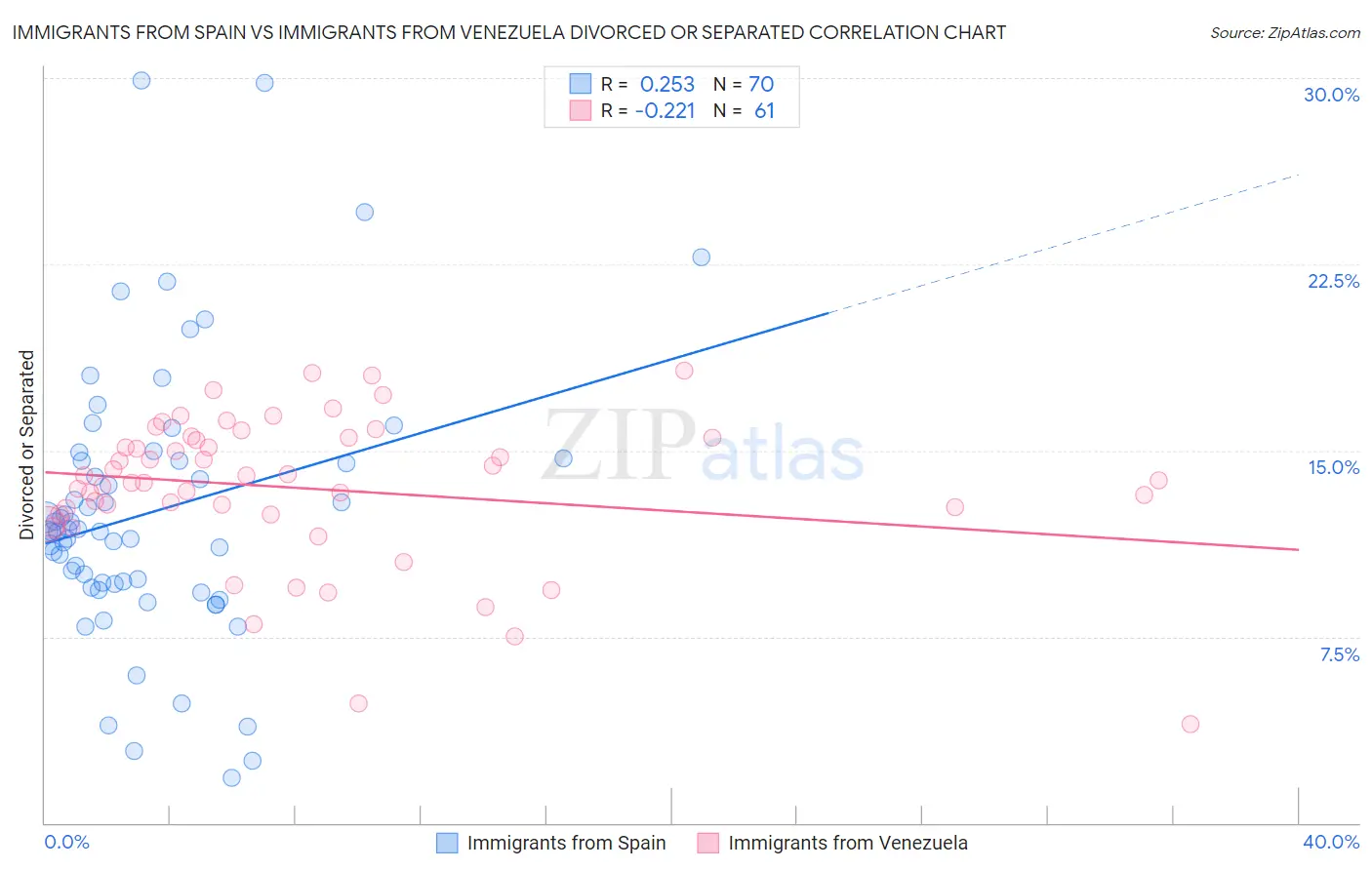 Immigrants from Spain vs Immigrants from Venezuela Divorced or Separated