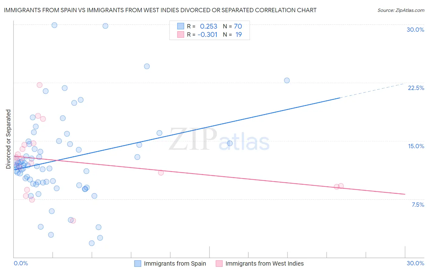 Immigrants from Spain vs Immigrants from West Indies Divorced or Separated